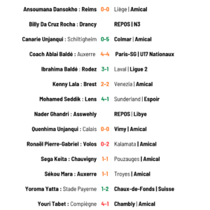 Résultats des footballeurs du 18e