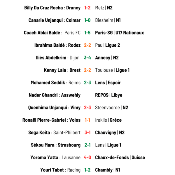 Résultats au 31 août pour les footballeurs du 18e