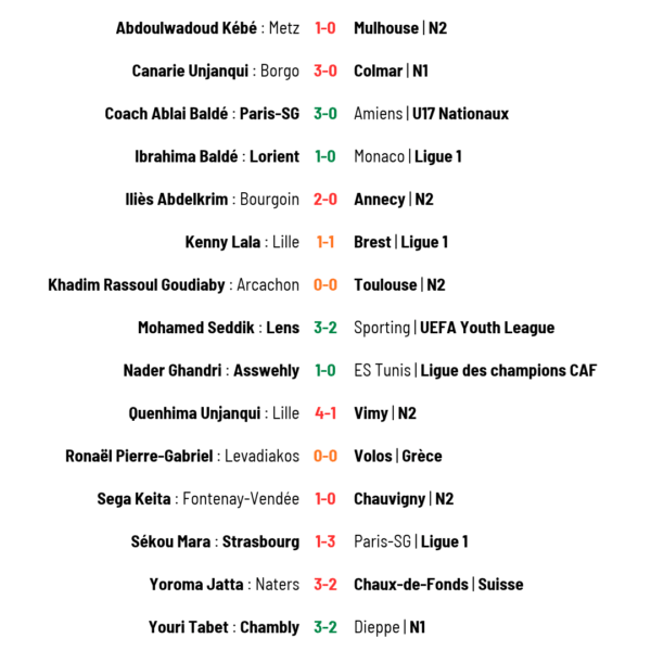 Résultats du 19 octobre pour les footballeurs du 18e